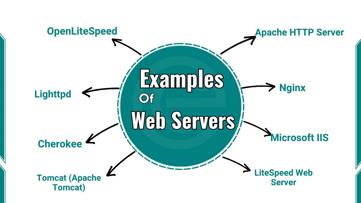 image showing Examples of Web Servers