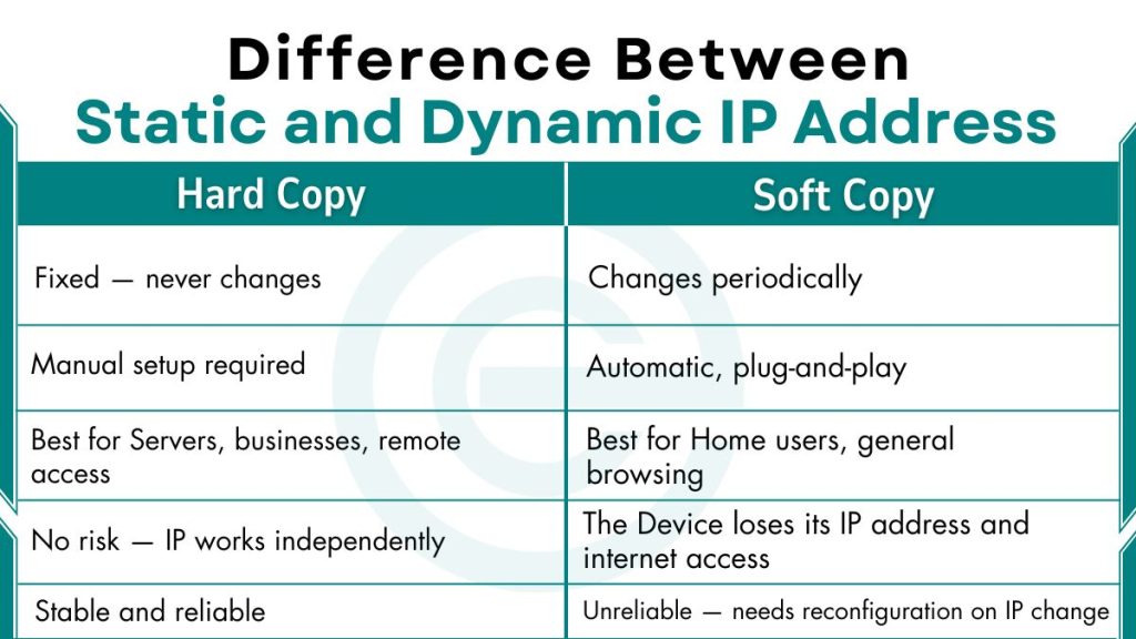 image showing Difference Between Static and Dynamic IP Address