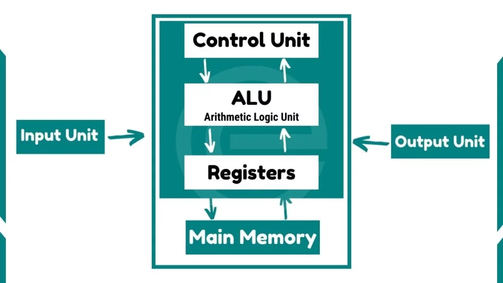 image showing Components of CPU
