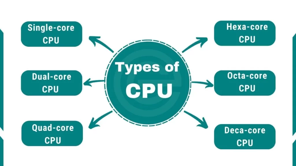 image showing Types of CPU