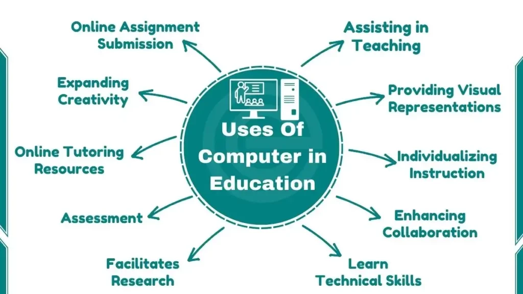 image showing the Uses Of Computer in Education