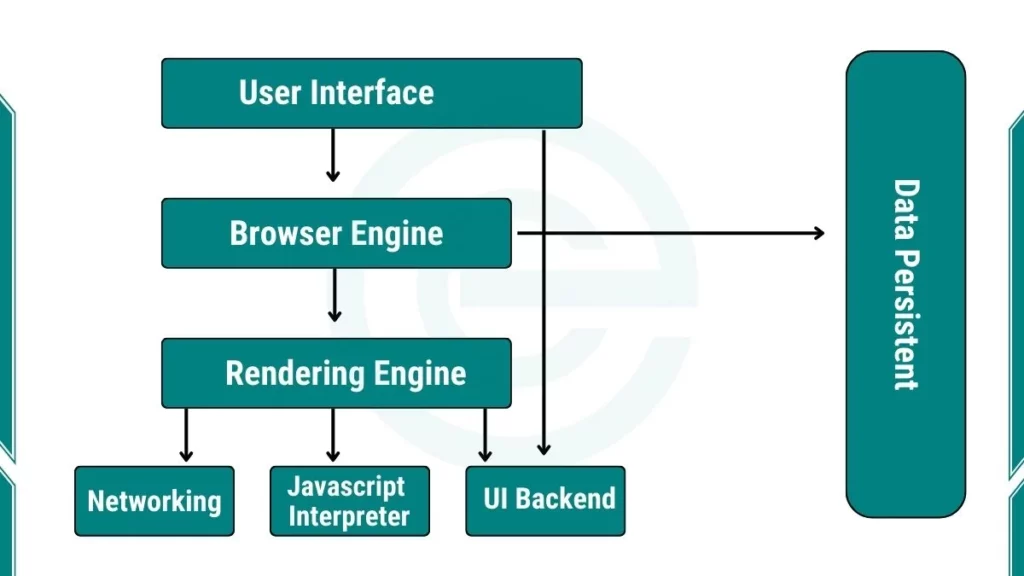 image showing Architecture of a Web Browser