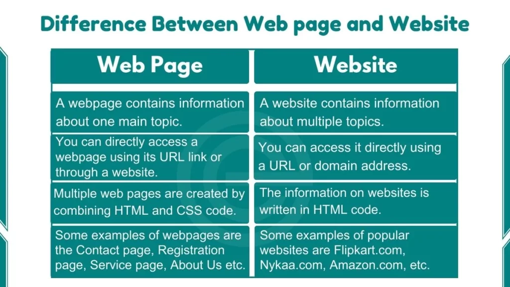 image showing the Difference Between Web page and Website