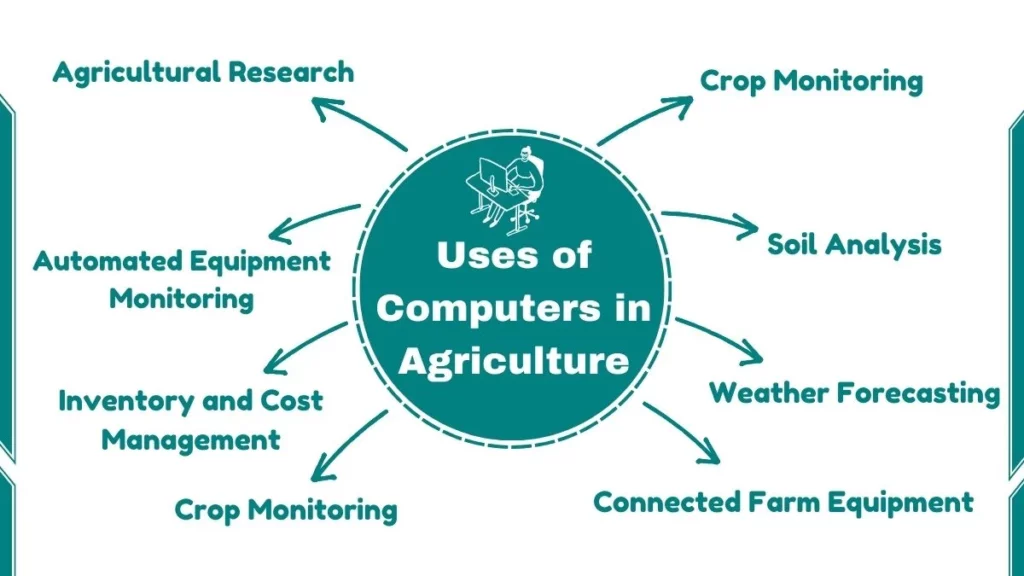 image showing Uses of Computers in Agriculture