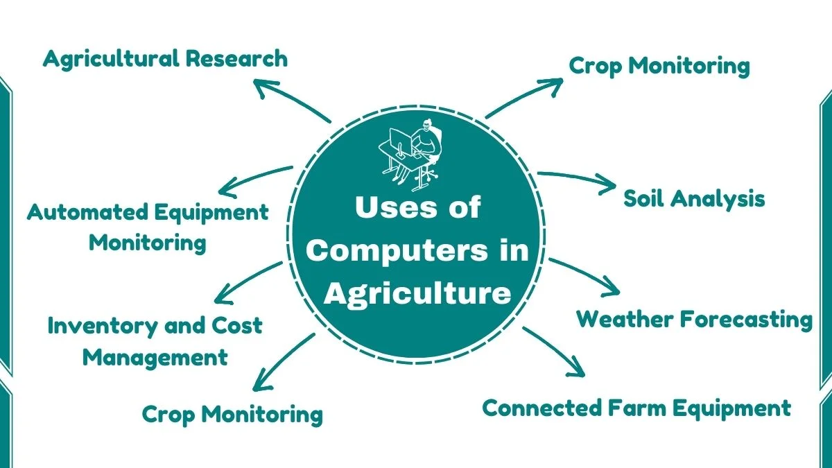 image showing uses of computer in agriculture