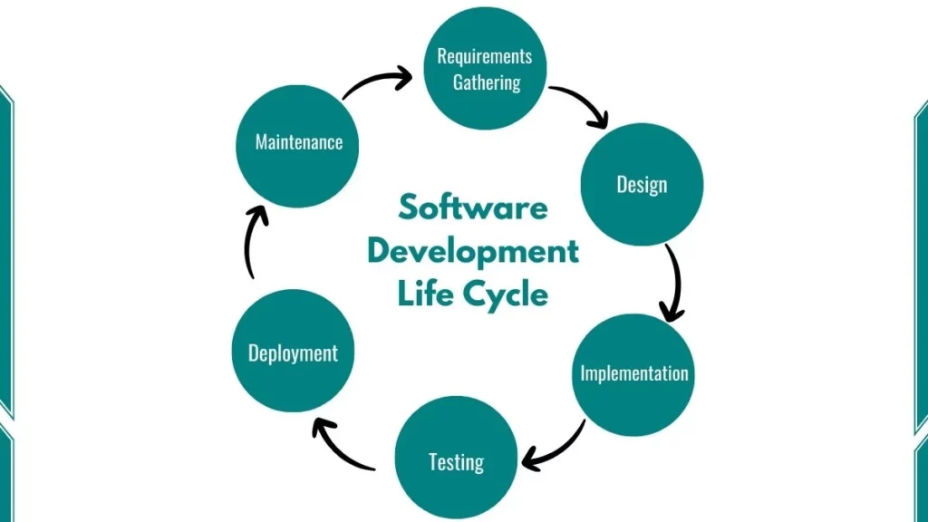 Image showing software development life cycle
