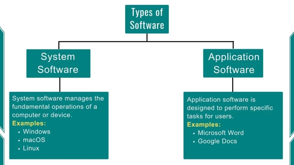 image showing types of software