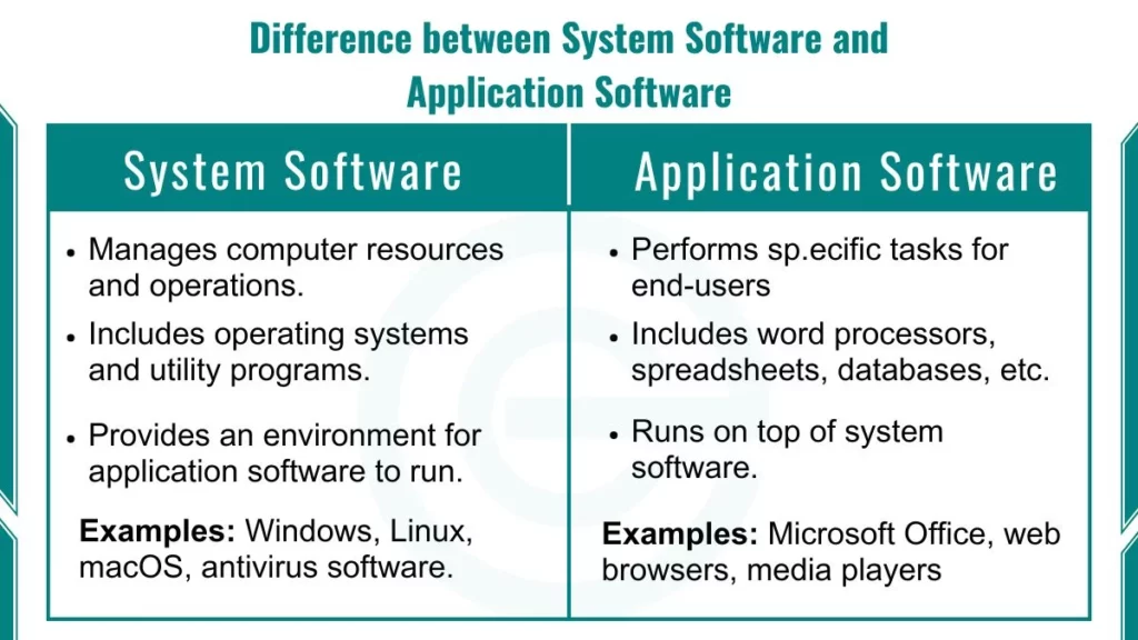 imsgae showing Difference between System and Application Software with Examples
