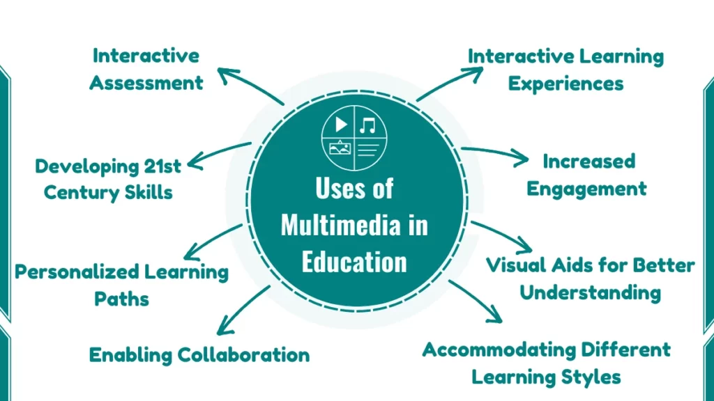 image showing Uses of multimedia in education