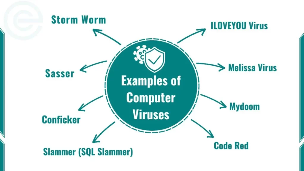 image showing Computer Viruses examples