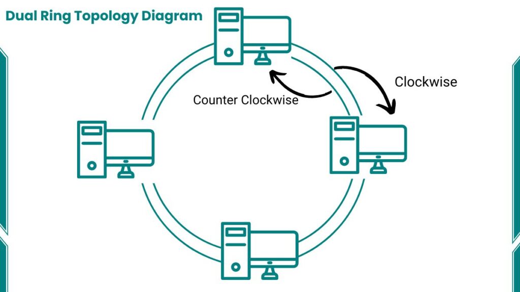 image showing Dual Ring Topology diagram