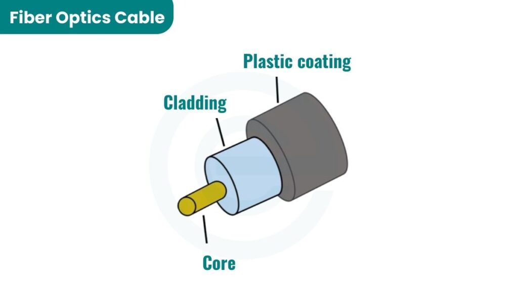 image showing Fiber Optics Cable