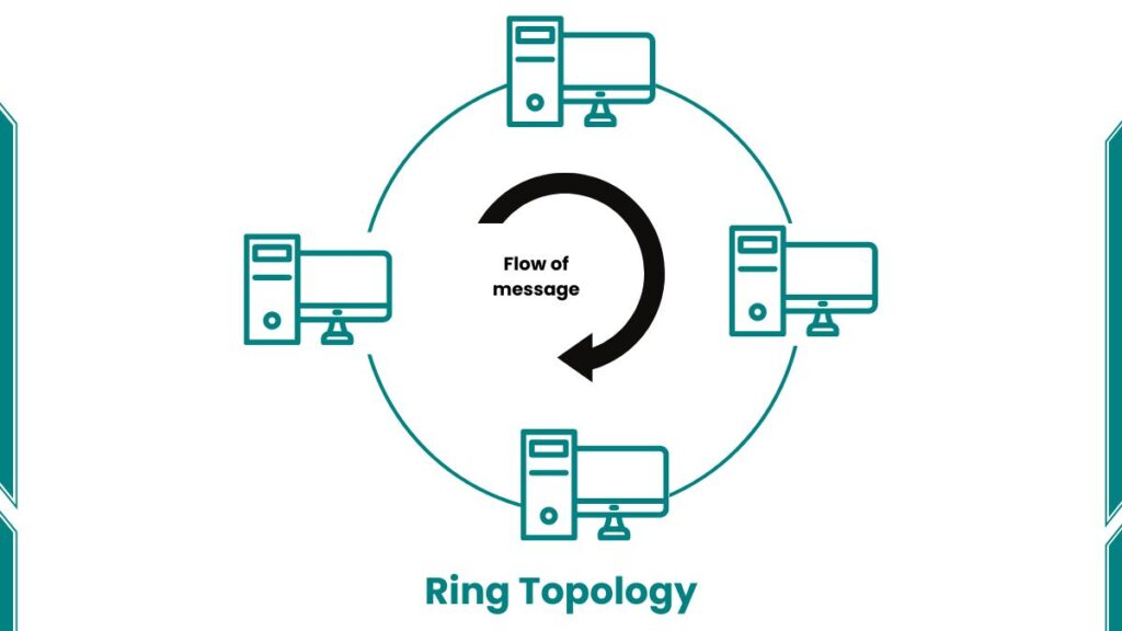 image showing Ring Topology Diagram