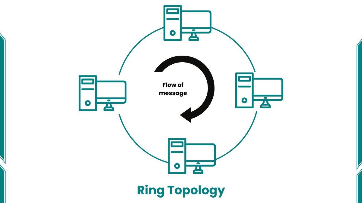 Ring Topology Diagram