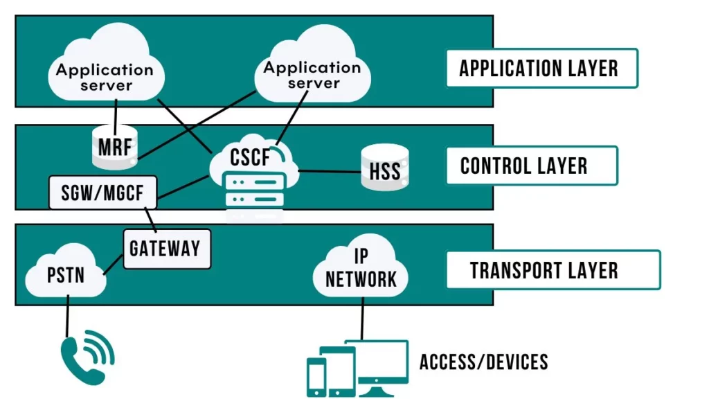 image showing Architecture of IP Multimedia Subsystem