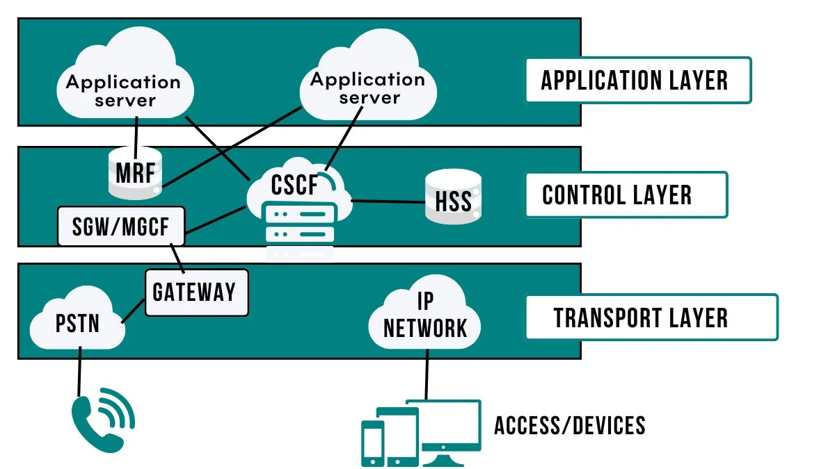 image showing IP Multimedia Subsystem