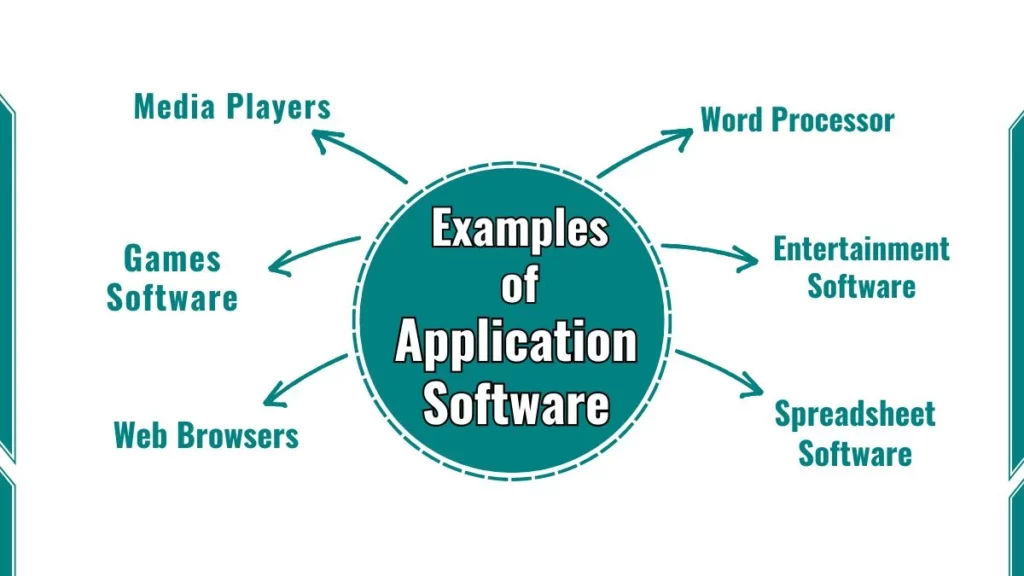 image showing examples of application software