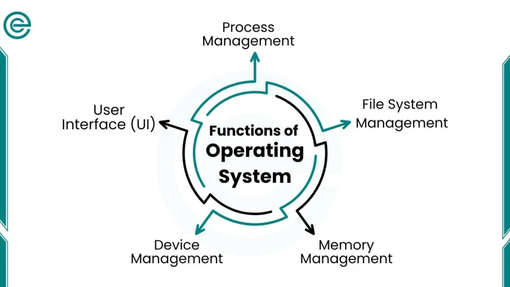 image showing operating system Functions