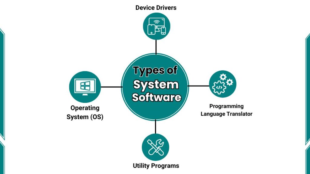 image showing different types of system software