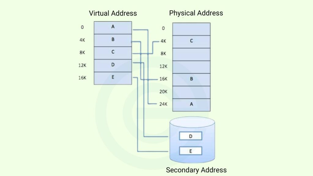 image showing Virtual Memory in Operating Systems