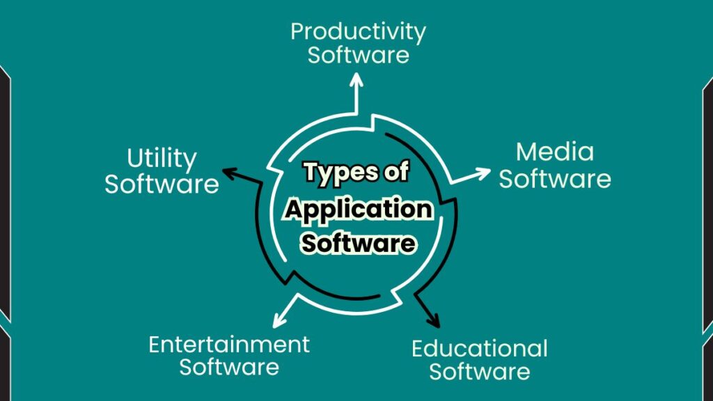 image showing application software types