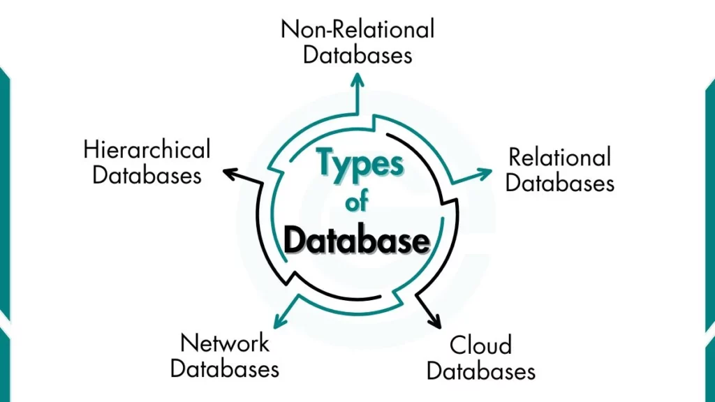 Image showing types of database