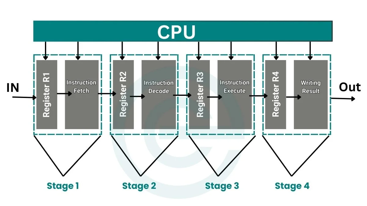 image How Pipeline Works in Computer Architecture