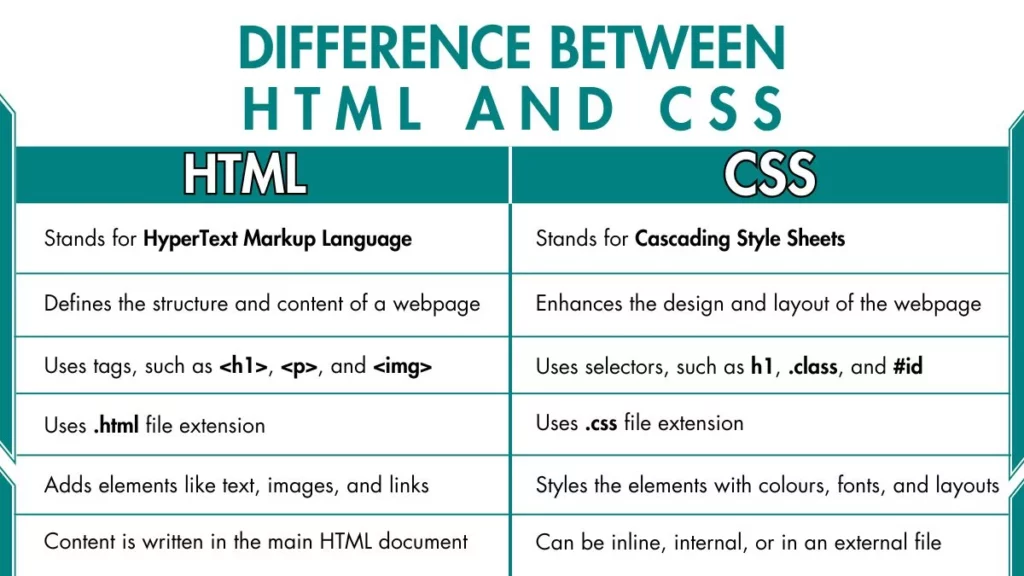 image showing Difference Between CSS and HTML