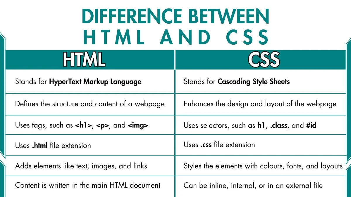 image showing Difference Between CSS and HTML