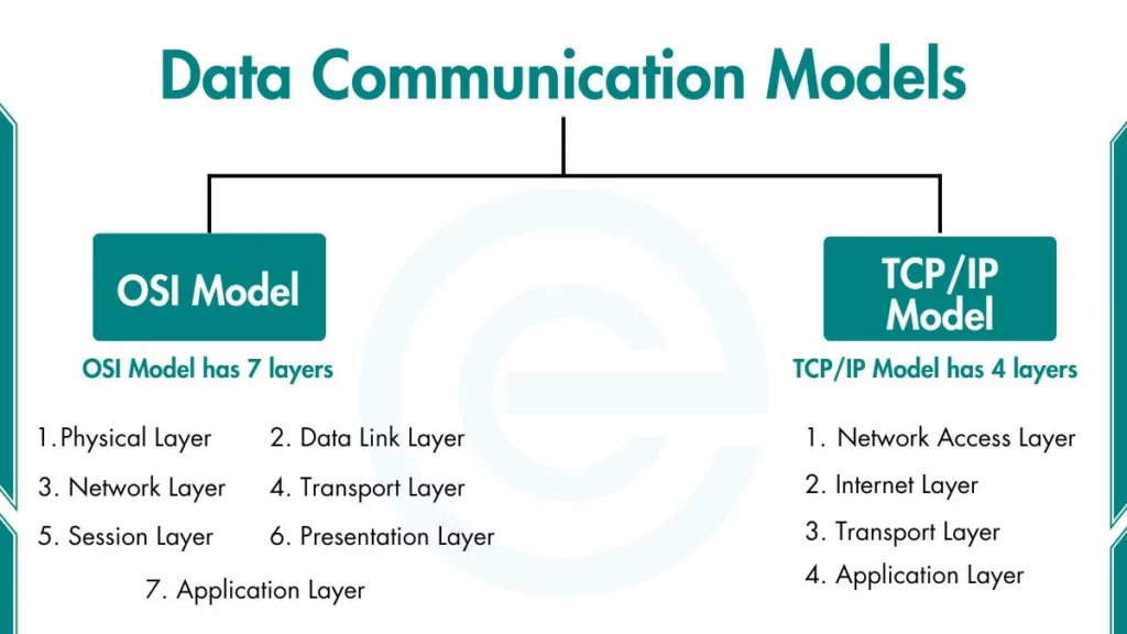 image showing Data Communication Models