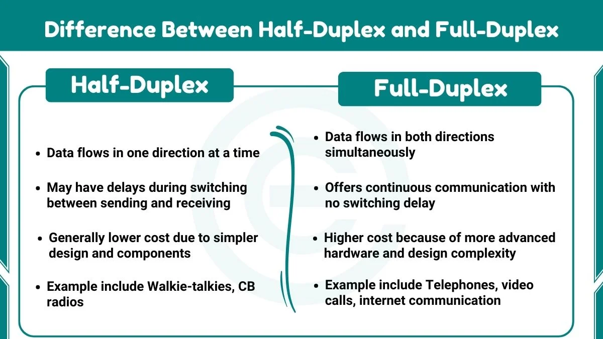 image showing In half-duplex, data flows in one direction at a time. In full-duplex, data flows in both directions at the same time. This basic difference affects how devices send and receive information.