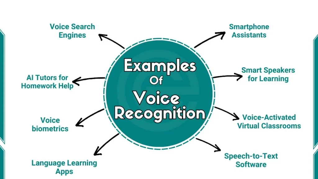 image showing Examples of Voice Recognition