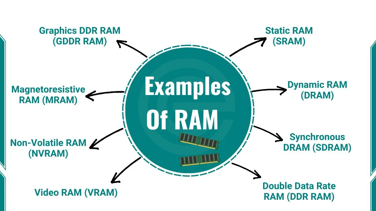 image showing Examples of RAM