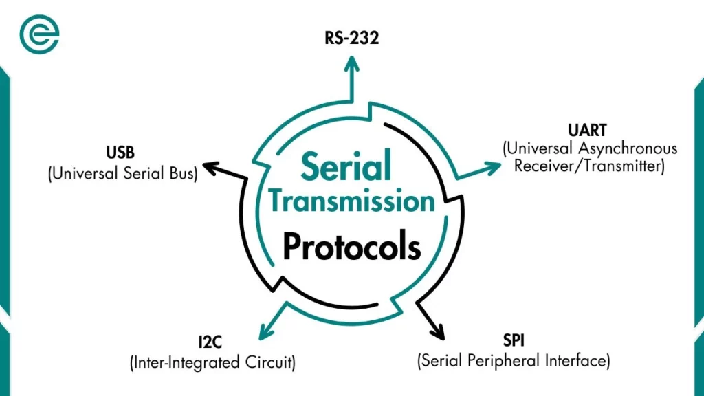 image showing Serial Transmission Protocols list