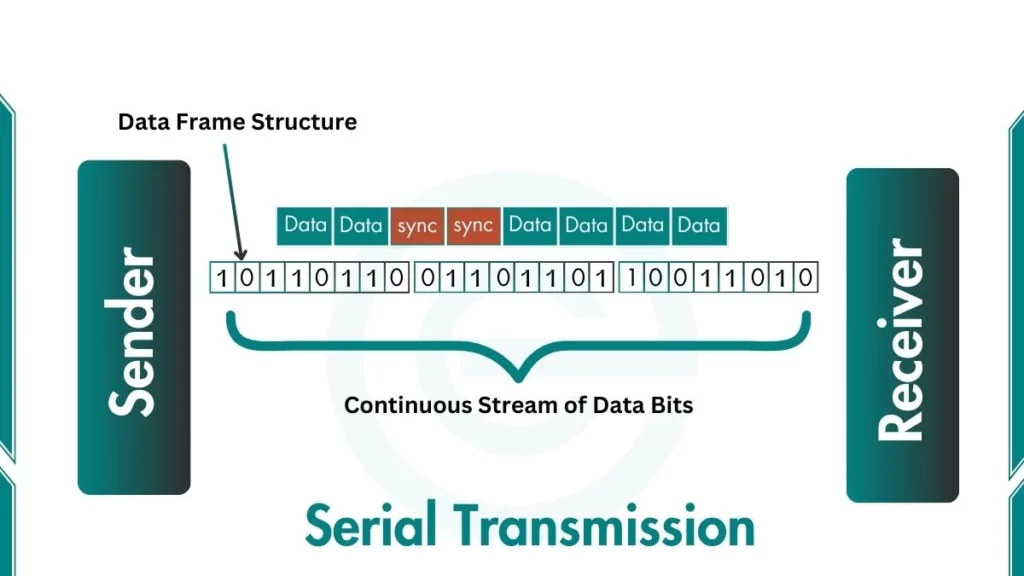 image showing Synchronous Serial Transmission working