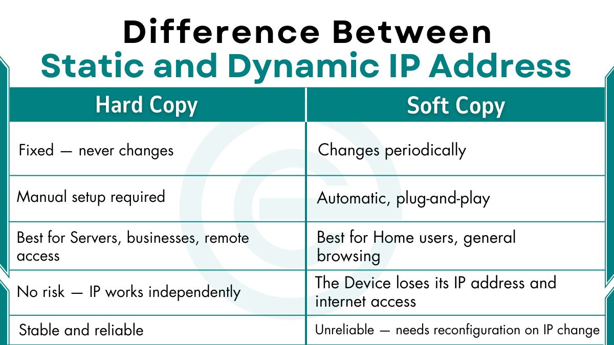 image showing Difference Between Static IP Address and Dynamic IP Address